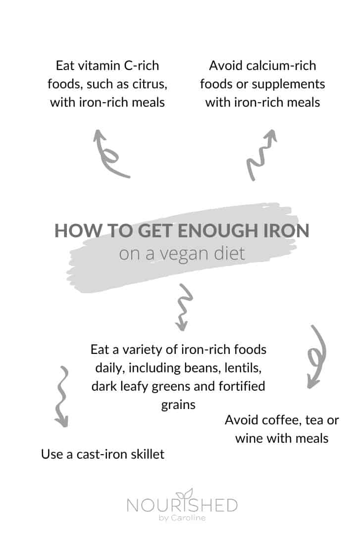 How to Get Enough Iron on a Vegan Diet﻿ infographic
